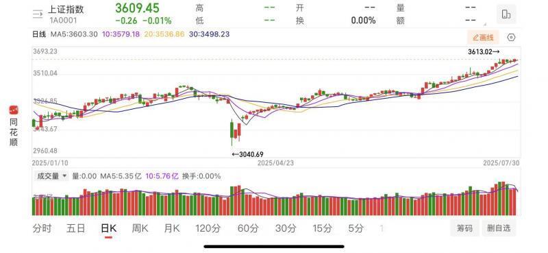 半两财经｜资金面、基本面和政策面共振　A股牛市行情启动