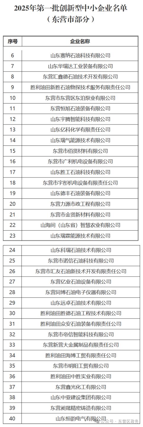 东营区35家企业入选山东省2025年第一批创新型中小企业名单