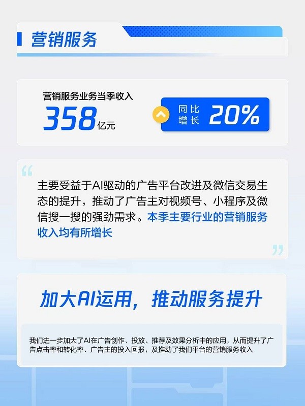 腾讯Q2财报：营销服务358亿！再创新高