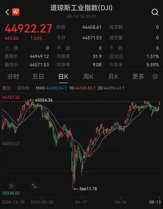 美股收盘：标普、纳指再创历史新高 腾讯大涨点燃中概股交易激情