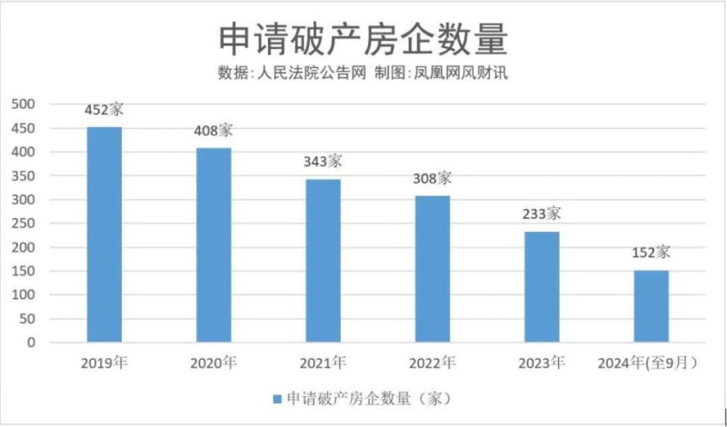 地产江湖“消散”：16家房企退市，破产1663家