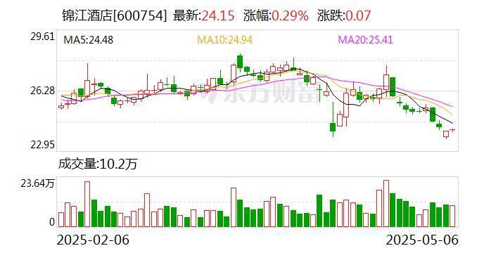 官方App比OTA贵4倍,锦江酒店被指“杀熟”,加盟商“用脚投票”