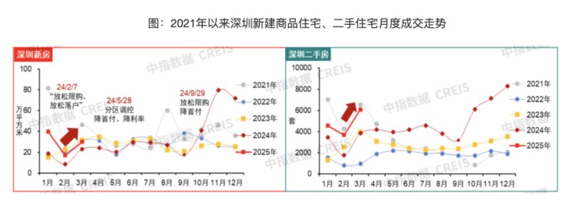 一季度核心城市房地产市场明显回暖