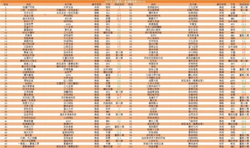 6月微信小游戏畅销榜TOP100：雷霆收获爆款，传奇小游戏杀进TOP10