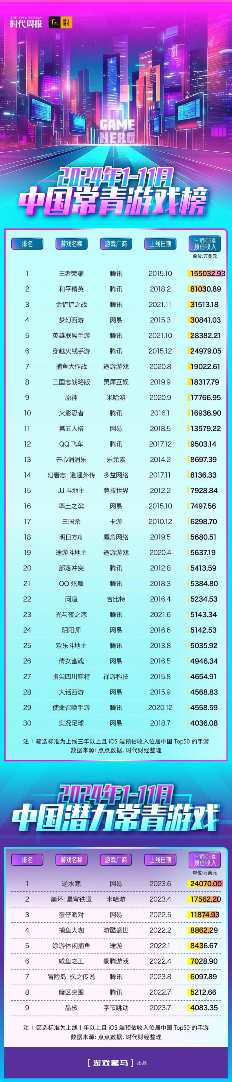 11个月，常青游戏赚了400亿！10款游戏进入十亿俱乐部，腾讯网易牢牢把持C位