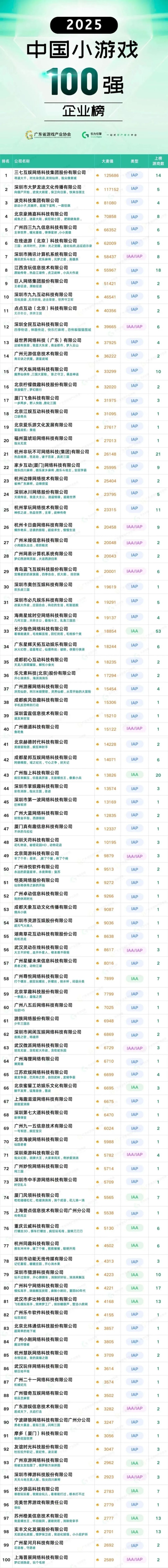 三七波克跻身小游戏前三，腾讯第七，点点排名11_腾讯新闻